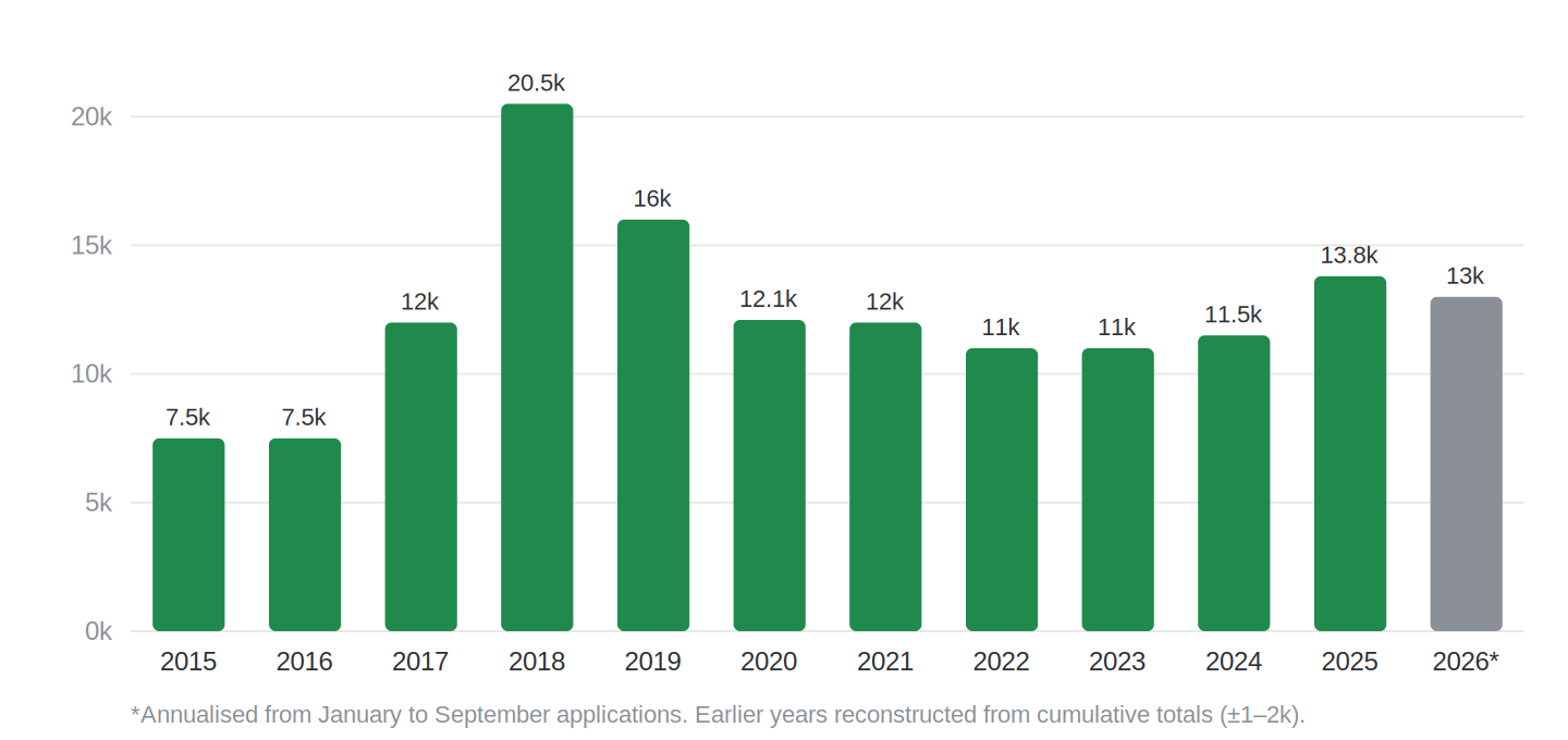 bar chart of new e-residents per year, peak of 20,500 in the fourth year, then 11,000–14,000 a year