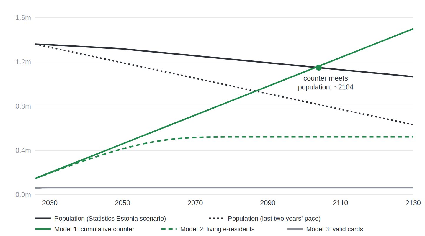 line chart: population declining from 1.36m to 1.07m on the official scenario and faster on the recent trend; cumulative counter rising linearly and crossing around 2104; living e-residents flattening at 520k; valid cards flat at 65k