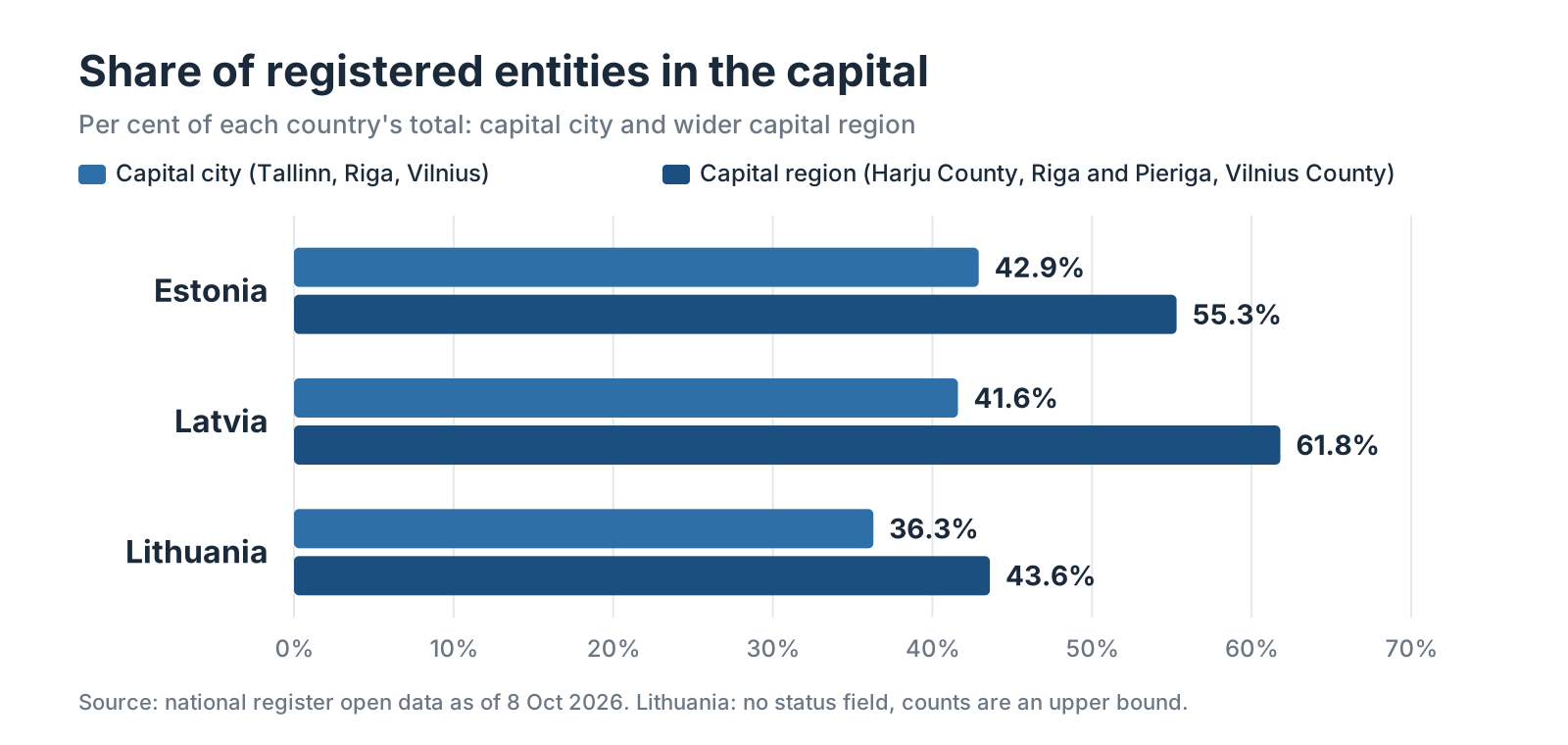 Grouped bar chart: share of registered entities in the capital city and in the capital region. Estonia 42.9% and 55.3%, Latvia 41.6% and 61.8%, Lithuania 36.3% and 43.6%