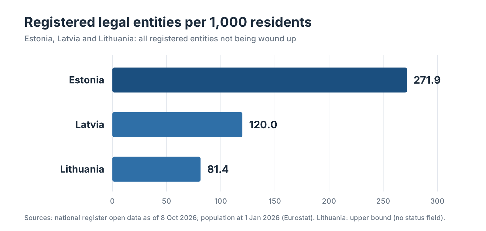 Bar chart: registered legal entities per 1,000 residents, Estonia 271.9, Latvia 120.0, Lithuania 81.4